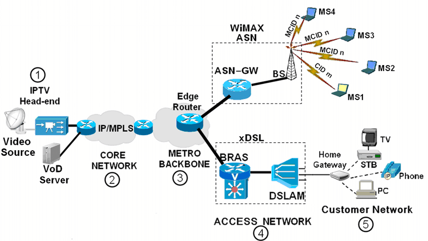 iptv stractured