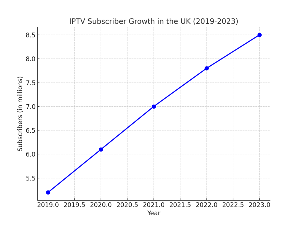 iptv_uk_subscriber_growth